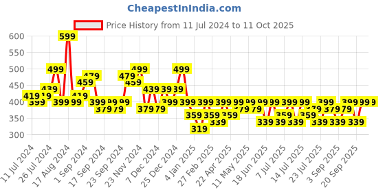 myntra.com Campus Sutra Checked Windcheater Bomber Jacket campus sutra Price History Graph from 11 Jul 2024 to 11 Oct 2025
