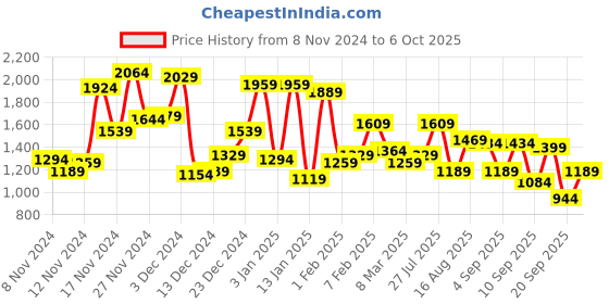 myntra.com Campus Sutra Checked Windcheater Bomber Jacket campus sutra Price History Graph from 8 Nov 2024 to 4 Oct 2025