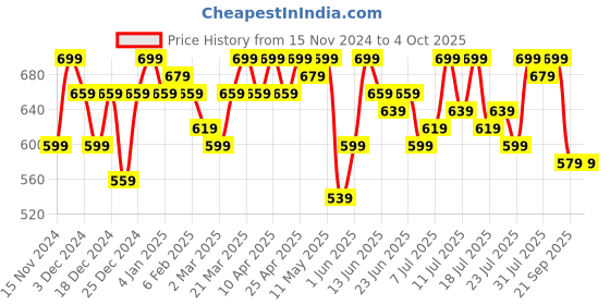 myntra.com Campus Sutra Checked Windcheater Bomber Jacket campus sutra Price History Graph from 15 Nov 2024 to 4 Oct 2025