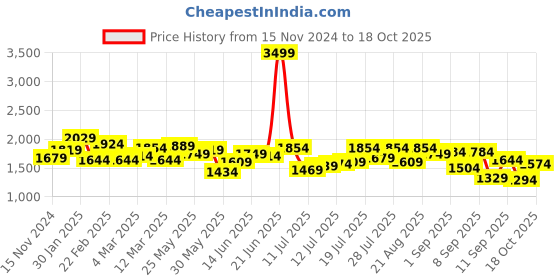 myntra.com Campus Sutra Checked Windcheater Bomber Jacket campus sutra Price History Graph from 15 Nov 2024 to 18 Oct 2025