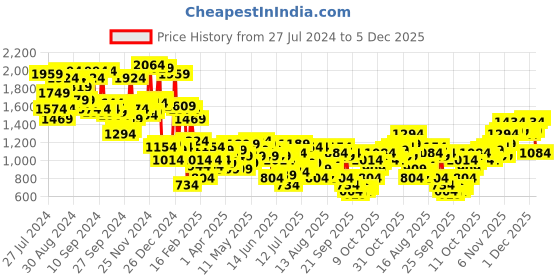 myntra.com Campus Sutra Checked Windcheater Cotton Bomber Jacket campus sutra Price History Graph from 27 Jul 2024 to 5 Dec 2025