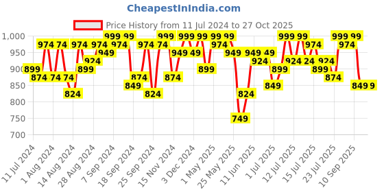 myntra.com Campus Sutra Checked Windcheater Cotton Bomber Jacket campus sutra Price History Graph from 11 Jul 2024 to 27 Oct 2025