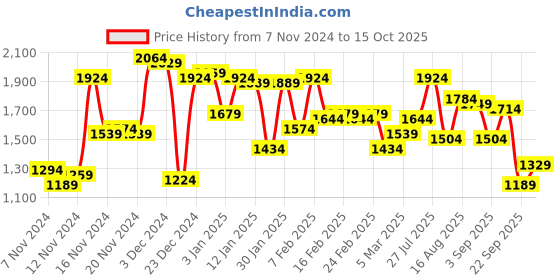 myntra.com Campus Sutra Checked Windcheater Cotton Open Front Jacket campus sutra Price History Graph from 7 Nov 2024 to 15 Oct 2025