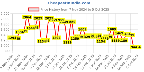 myntra.com Campus Sutra Checked Windcheater Cotton Open Front Jacket campus sutra Price History Graph from 7 Nov 2024 to 4 Oct 2025