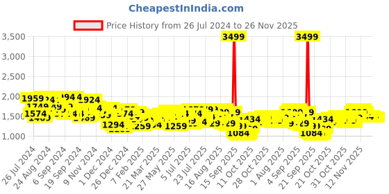 myntra.com Campus Sutra Checked Windcheater Cotton Tailored Jacket campus sutra Price History Graph from 26 Jul 2024 to 24 Nov 2025
