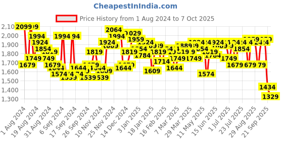 myntra.com Campus Sutra Checked Windcheater Cotton Tailored Jacket campus sutra Price History Graph from 1 Aug 2024 to 4 Oct 2025