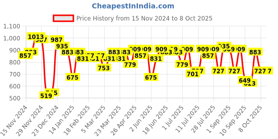 myntra.com Campus Sutra Checked Windcheater Mock Collar Cotton Crop Tailored Jacket campus sutra Price History Graph from 15 Nov 2024 to 4 Oct 2025