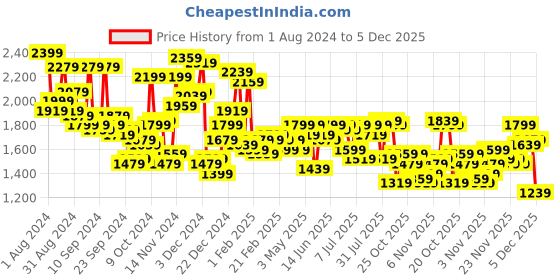 myntra.com Campus Sutra Checked Windcheater Outdoor Biker Jacket campus sutra Price History Graph from 1 Aug 2024 to 5 Dec 2025