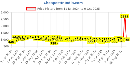 myntra.com Campus Sutra Checked Windcheater Puffer Jacket campus sutra Price History Graph from 11 Jul 2024 to 9 Oct 2025
