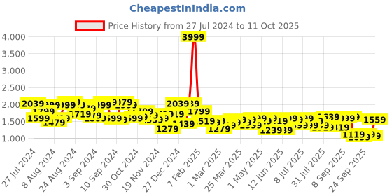 myntra.com Campus Sutra Checked Windcheater Puffer Jacket campus sutra Price History Graph from 27 Jul 2024 to 11 Oct 2025