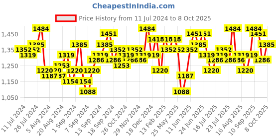 myntra.com Campus Sutra Checked Windcheater Quilted Jacket campus sutra Price History Graph from 11 Jul 2024 to 8 Oct 2025