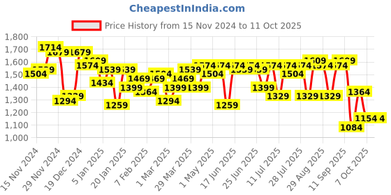 myntra.com Campus Sutra Checked Windcheater Tailored Jacket campus sutra Price History Graph from 15 Nov 2024 to 10 Oct 2025