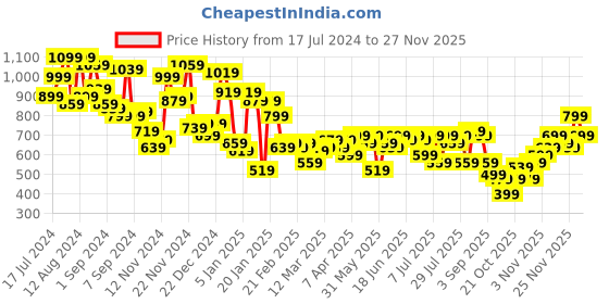 myntra.com Campus Sutra Checked Woollen Pullover campus sutra Price History Graph from 17 Jul 2024 to 25 Nov 2025