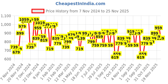 myntra.com Campus Sutra Checked Woollen Pullover campus sutra Price History Graph from 7 Nov 2024 to 25 Nov 2025