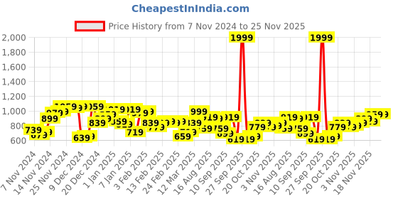 myntra.com Campus Sutra Checked Woollen Pullover Sweater campus sutra Price History Graph from 7 Nov 2024 to 25 Nov 2025