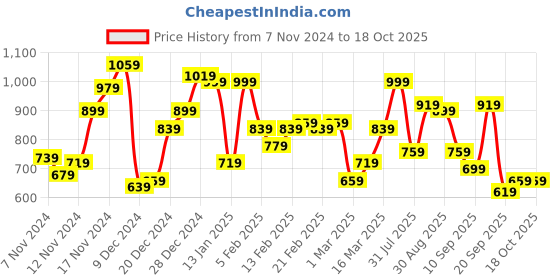 myntra.com Campus Sutra Checked Woollen Pullover Sweater campus sutra Price History Graph from 7 Nov 2024 to 18 Oct 2025