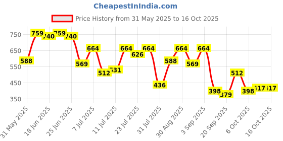 myntra.com Campus Sutra Chevron-Panel Tactile Spread Collar Comfort Shirt campus sutra Price History Graph from 31 May 2025 to 16 Oct 2025