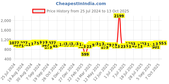 myntra.com Campus Sutra Chevron Self Design Hooded Cotton Front-Open Sweatshirt campus sutra Price History Graph from 25 Jul 2024 to 13 Oct 2025