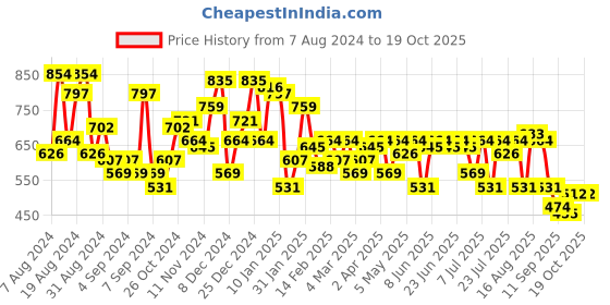 myntra.com Campus Sutra Classic Abstract Printed Casual Shirt campus sutra Price History Graph from 7 Aug 2024 to 18 Oct 2025