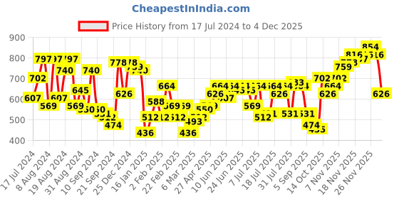 myntra.com Campus Sutra Classic Abstract Printed Casual Shirt campus sutra Price History Graph from 17 Jul 2024 to 4 Dec 2025