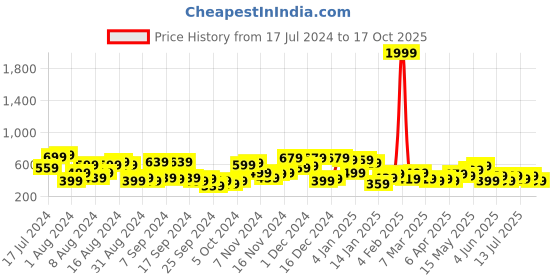 myntra.com Campus Sutra Classic Abstract Printed Casual Shirt campus sutra Price History Graph from 17 Jul 2024 to 17 Oct 2025