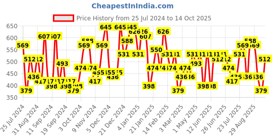 myntra.com Campus Sutra Classic Abstract Printed Casual Shirt campus sutra Price History Graph from 25 Jul 2024 to 14 Oct 2025