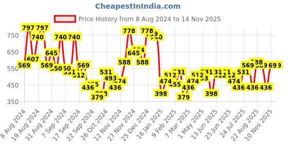 myntra.com Campus Sutra Classic Abstract Printed Casual Shirt campus sutra Price History Graph from 8 Aug 2024 to 13 Nov 2025