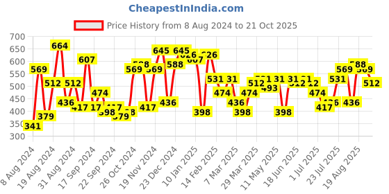 myntra.com Campus Sutra Classic Abstract Printed Casual Shirt campus sutra Price History Graph from 8 Aug 2024 to 21 Oct 2025