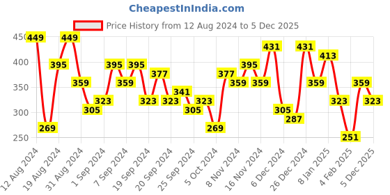 myntra.com Campus Sutra Classic Abstract Printed Casual Shirt campus sutra Price History Graph from 12 Aug 2024 to 5 Dec 2025