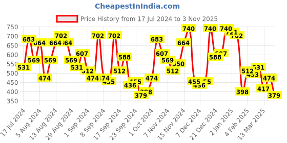 myntra.com Campus Sutra Classic Abstract Printed Cotton Casual Shirt campus sutra Price History Graph from 17 Jul 2024 to 3 Nov 2025
