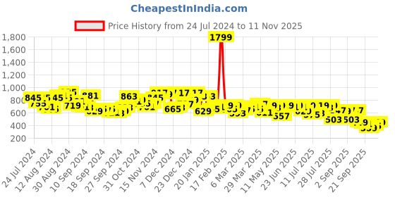 myntra.com Campus Sutra Classic Abstract Printed Cotton Casual Shirt campus sutra Price History Graph from 24 Jul 2024 to 10 Nov 2025