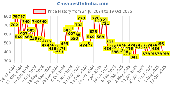 myntra.com Campus Sutra Classic Abstract Printed Cuban Collar Shirt campus sutra Price History Graph from 24 Jul 2024 to 19 Oct 2025
