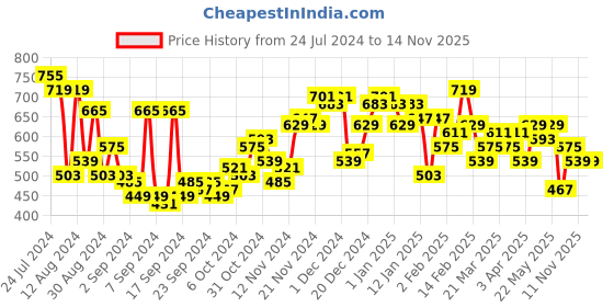 myntra.com Campus Sutra Classic Abstract Printed Linen & Cotton Casual Shirt campus sutra Price History Graph from 24 Jul 2024 to 11 Nov 2025