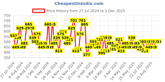 myntra.com Campus Sutra Classic Abstract Printed Spread Collar Casual Shirt campus sutra Price History Graph from 27 Jul 2024 to 30 Nov 2025