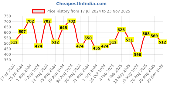 myntra.com Campus Sutra Classic Abstract Printed Spread Collar Casual Shirt campus sutra Price History Graph from 17 Jul 2024 to 23 Nov 2025