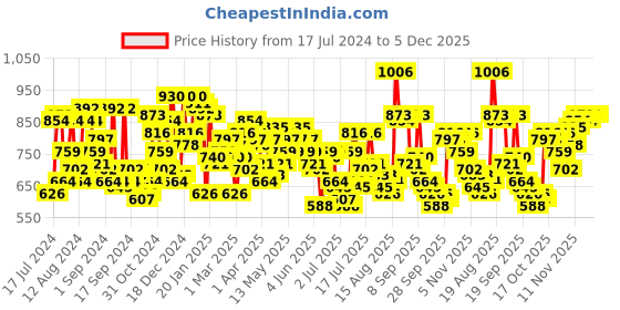 myntra.com Campus Sutra Classic Abstract Printed Spread Collar Casual Shirt campus sutra Price History Graph from 17 Jul 2024 to 5 Dec 2025