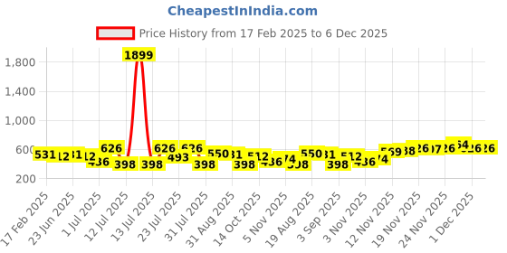 myntra.com Campus Sutra Classic Abstract Printed Spread Collar Casual Shirt campus sutra Price History Graph from 17 Feb 2025 to 5 Dec 2025