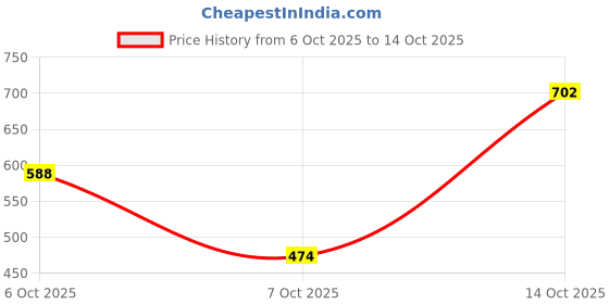 myntra.com Campus Sutra Classic Abstract Printed Spread Collar Casual Shirt campus sutra Price History Graph from 6 Oct 2025 to 14 Oct 2025