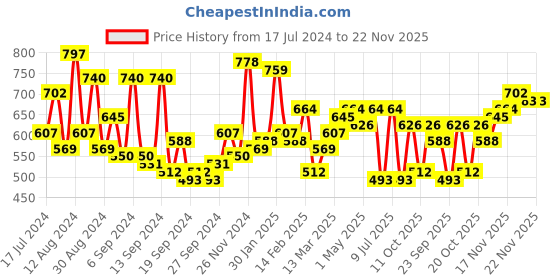 myntra.com Campus Sutra Classic Abstract Printed Spread Collar Long Sleeves Casual Shirt campus sutra Price History Graph from 17 Jul 2024 to 22 Nov 2025