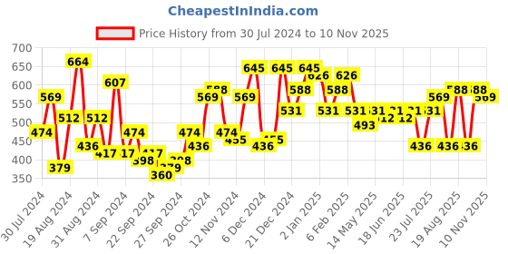 myntra.com Campus Sutra Classic Abstract Printed Spread Collar Shirt campus sutra Price History Graph from 30 Jul 2024 to 10 Nov 2025
