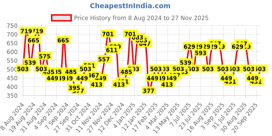 myntra.com Campus Sutra Classic Artistic Jungle Printed Casual Shirt campus sutra Price History Graph from 8 Aug 2024 to 27 Nov 2025