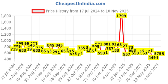 myntra.com Campus Sutra Classic Blue Graphic Printed Spread Collar Casual Shirt campus sutra Price History Graph from 17 Jul 2024 to 10 Nov 2025