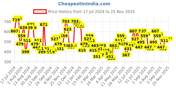 myntra.com Campus Sutra Classic Camouflage Printed Cotton Casual Shirt campus sutra Price History Graph from 17 Jul 2024 to 25 Nov 2025