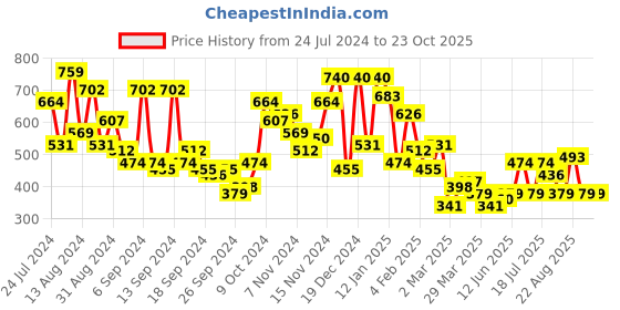 myntra.com Campus Sutra Classic Casual Pom-Pom Shirt campus sutra Price History Graph from 24 Jul 2024 to 23 Oct 2025