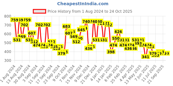 myntra.com Campus Sutra Classic Casual Spread Collar Creased Shirt campus sutra Price History Graph from 1 Aug 2024 to 23 Oct 2025