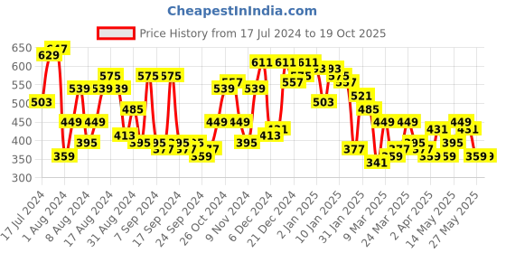 myntra.com Campus Sutra Classic Checked Casual Shirt campus sutra Price History Graph from 17 Jul 2024 to 18 Oct 2025