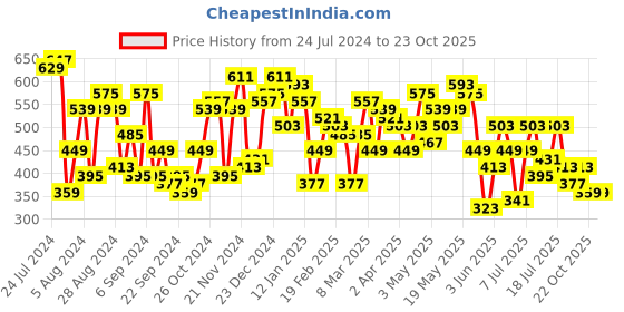 myntra.com Campus Sutra Classic Checked Casual Shirt campus sutra Price History Graph from 24 Jul 2024 to 22 Oct 2025
