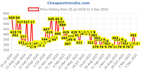 myntra.com Campus Sutra Classic Checked Cotton Casual Shirt campus sutra Price History Graph from 25 Jul 2024 to 5 Dec 2025