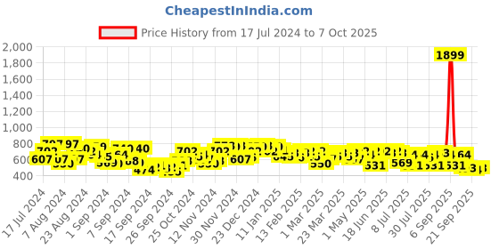 myntra.com Campus Sutra Classic Checked Cuban Collar Shirt campus sutra Price History Graph from 17 Jul 2024 to 4 Oct 2025