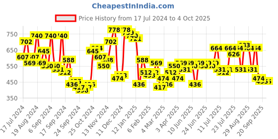 myntra.com Campus Sutra Classic Checked Cuban Collar Shirt campus sutra Price History Graph from 17 Jul 2024 to 4 Oct 2025